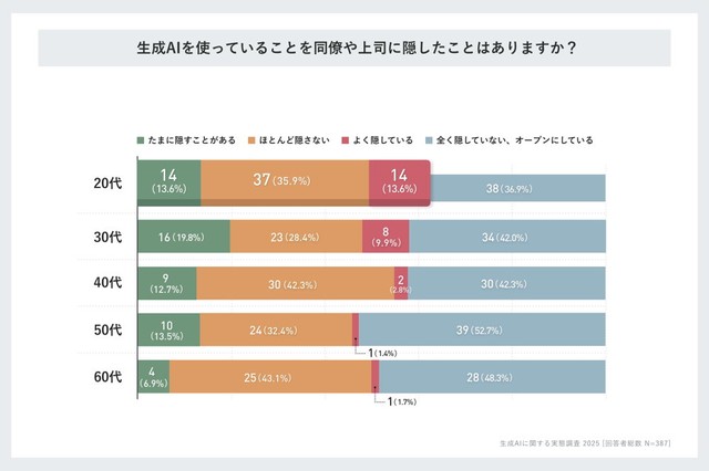 生成AIを使っていることを同僚や上司に隠したことはありますか？（提供画像）