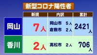 〈新型コロナ〉岡山県で新たに7人、香川県で2人の感染を確認