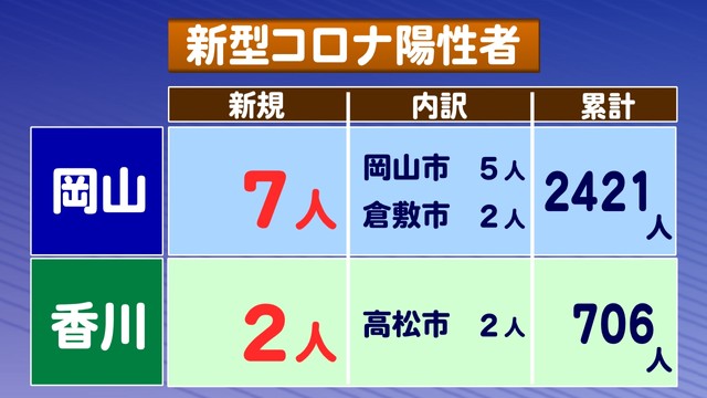 〈新型コロナ〉岡山県で新たに7人、香川県で2人の感染を確認