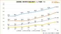 首都圏の敷金0物件シェア推移2025年（提供画像）