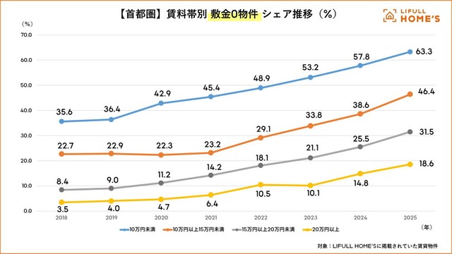 首都圏の敷金0物件シェア推移2025年（提供画像）