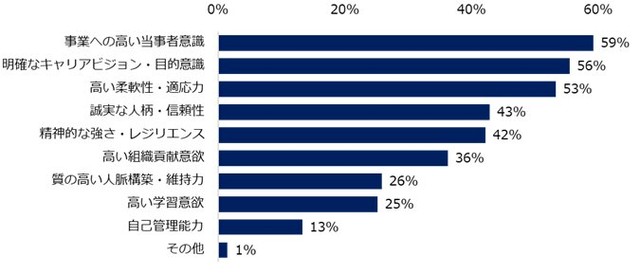 年収1000万円以上のポジションに転職成功する方に、共通する”スタンス・志向性”（提供画像）