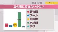夏の夜に行きたいのは？【みんなに聞いてみた】