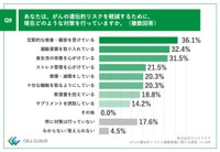 遺伝的リスクを抑えるためにしていること