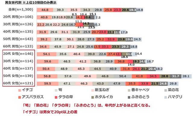 【性年代別】桜の季節に食べたいと思う、春の味覚（提供画像）