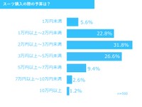 スーツ購入の際の予算は？（提供画像）