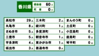 香川県の新型コロナ感染状況　7月4日