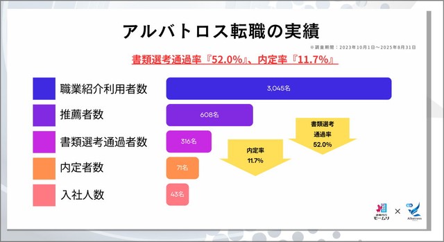 アルバトロス転職の実績（提供画像）