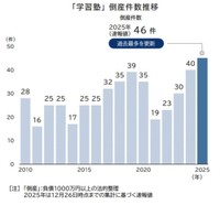 学習塾の倒産件数推移