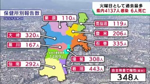 【詳報】宮城県で4137人感染　火曜日としては過去最多　うち仙台市1489人　高齢者施設・医療機関・障害福祉施設でクラスター5件　患者6人死亡