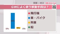 GWによく使う移動手段は？【みんなに聞いてみた】