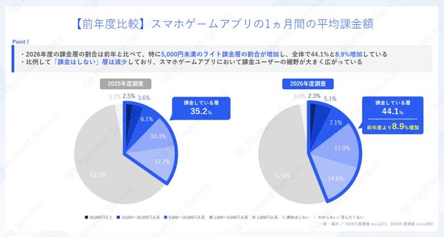 【前年度比較】1カ月で平均してスマホゲームアプリにいくら課金しているか（提供画像）