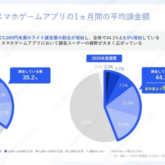 【前年度比較】1カ月で平均してスマホゲームアプリにいくら課金しているか（提供画像）