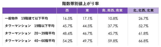 階数と値上がり率の相関関係（提供画像）