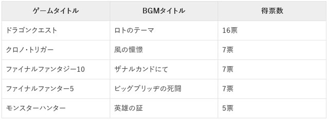 楽曲別人気ランキング（出典／https://tuber-plus.com/games/other/17372/）