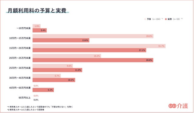月額利用料の予算と実費（提供画像）
