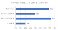 月収が減った場合、いくら減りましたか？（提供画像）