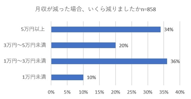 月収が減った場合、いくら減りましたか？（提供画像）