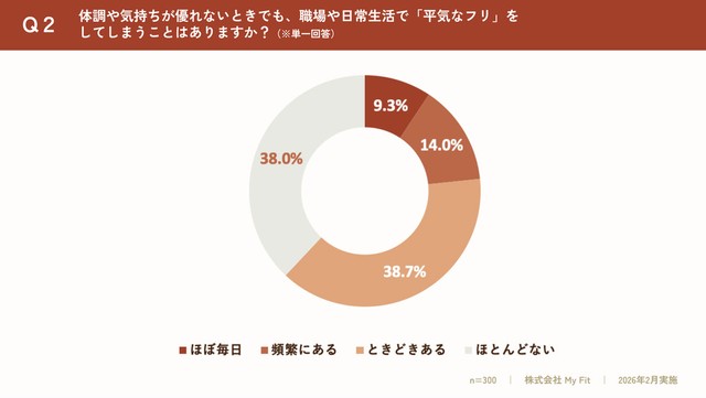 体調が優れない時でも「平気なフリ」をしてしまうことがありますか？（出典：更年期専門医療プラットフォーム「MYLILY（マイリリー）」調べ）