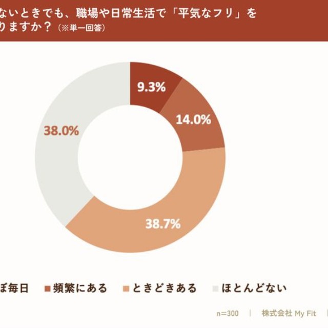 体調が優れない時でも「平気なフリ」をしてしまうことがありますか？（出典：更年期専門医療プラットフォーム「MYLILY（マイリリー）」調べ）