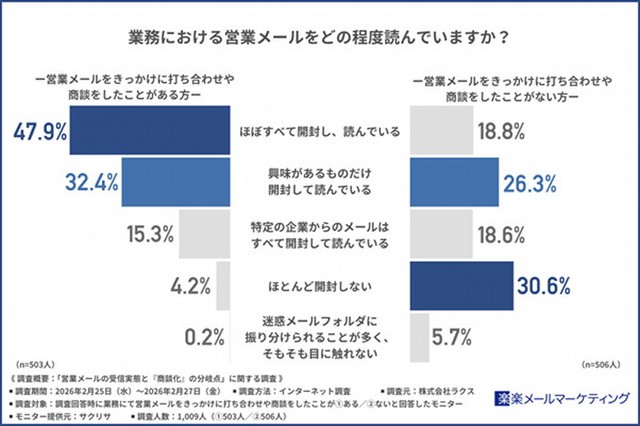 業務における営業メールをどの程度読んでいるか（出典：楽楽メールマーケティング）