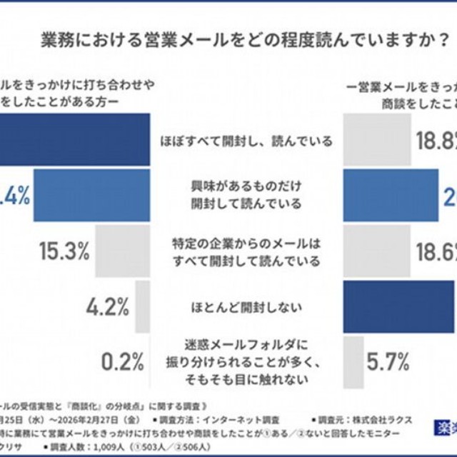 業務における営業メールをどの程度読んでいるか（出典：楽楽メールマーケティング）