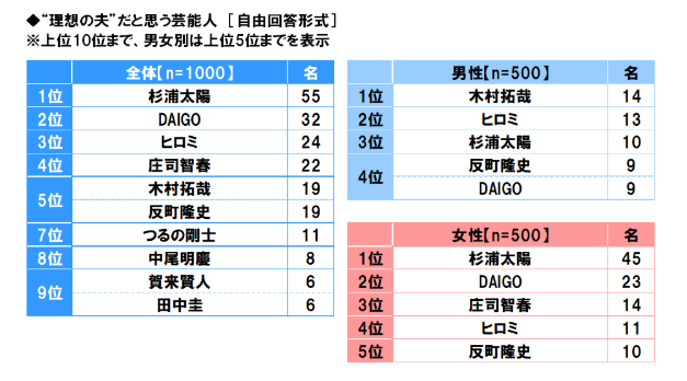 「理想の夫」だと思う芸能人ランキング