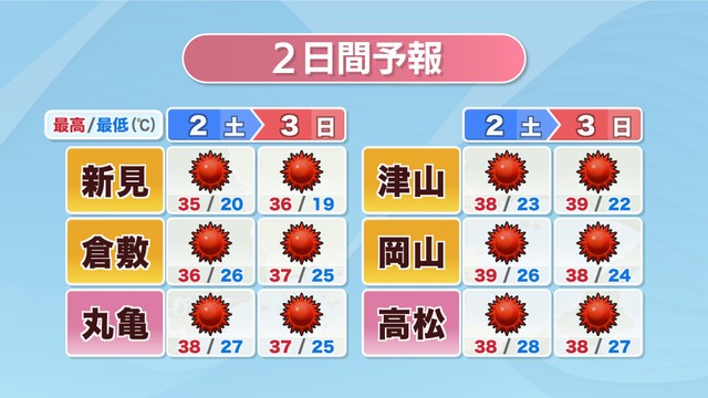 2日間予報