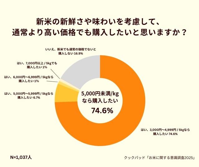 新米の新鮮さや味わいを考慮して、通常より高い価格でも購入したいと思いますか？（提供画像）