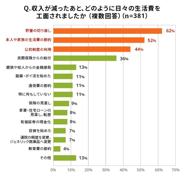 収入が減ったあとの生活費の工面（ライフネット生命調べ）