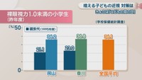 裸眼視力1.0未満の小学生（2025年度）　学校保健統計調査