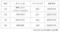 岡山県出身女性タレントランキング（提供画像）