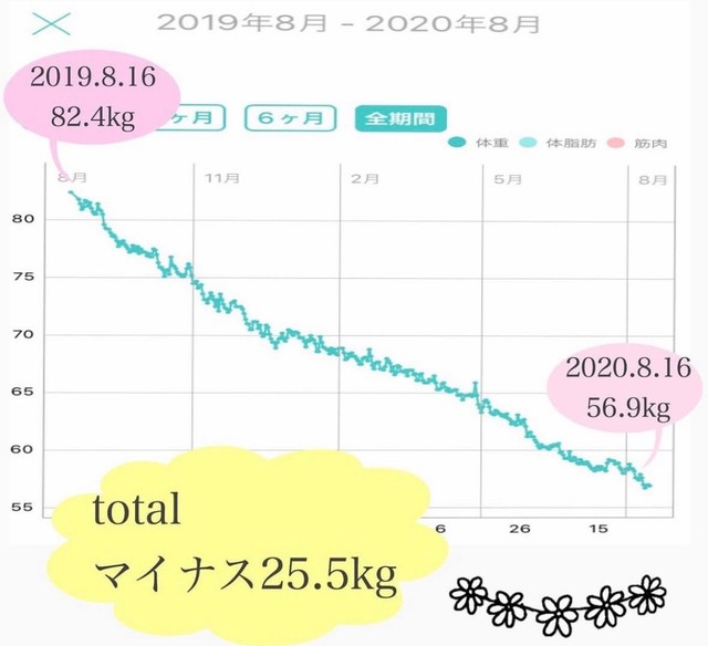 1日3回体重計に乗ることで変化を意識／megumiさん（@meg___u728）提供
