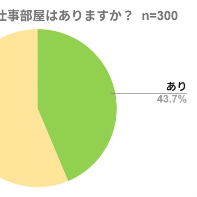 自宅に専用の仕事部屋はありますか？（提供画像）