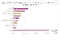 現在、どのような性的・親密なスキンシップを求めていますか（提供画像）