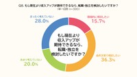 現在より収入アップが期待できるなら、転職・独立を検討したいか（出典：PE-BANK調べ）