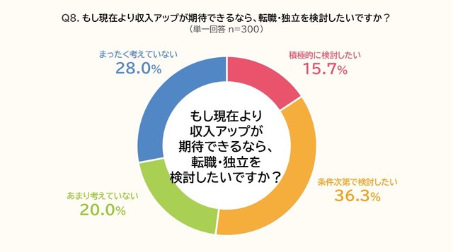 現在より収入アップが期待できるなら、転職・独立を検討したいか（出典：PE-BANK調べ）