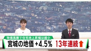 地価公示の結果公表　宮城県平均は１３年連続上昇　住宅地は上昇幅が縮小