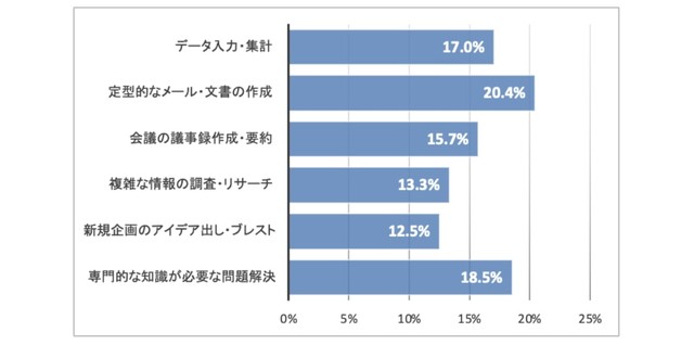 下記の業務のうち、生成AIを利用しているのはどれですか？（出典：インターグ（株）調べ）