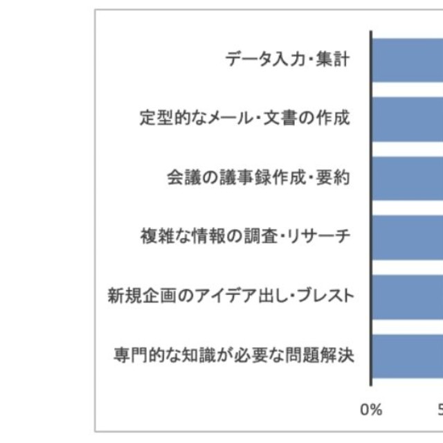 下記の業務のうち、生成AIを利用しているのはどれですか？（出典：インターグ（株）調べ）