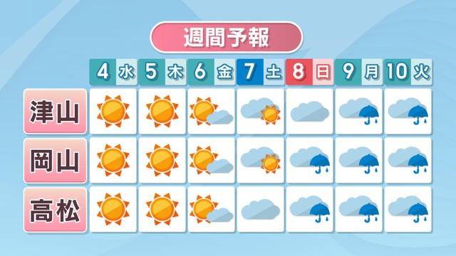 津山・岡山・高松　週間予報