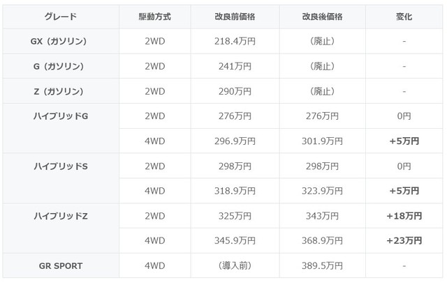 価格表（提供：norico by ガリバー）