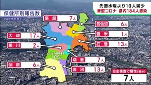【詳報】宮城県で184人感染　うち仙台市105人　岩沼市の医療機関でクラスター
