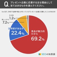 プレゼント企画に応募する主な理由（提供画像）