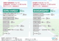 授業や運転教習での合宿免許“あるある”／合宿所生活での合宿免許の“あるある”（出典：株式会社サクラス／ゼネラルリサーチ調査）