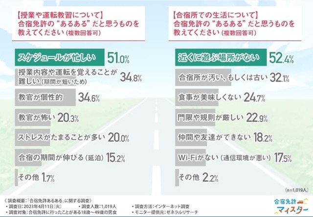 授業や運転教習での合宿免許“あるある”／合宿所生活での合宿免許の“あるある”（出典：株式会社サクラス／ゼネラルリサーチ調査）