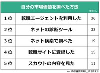 自分の市場価値を調べた方法（提供画像）