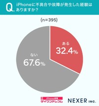 iPhoneに不具合や故障が発生した経験はありますか？（提供画像）