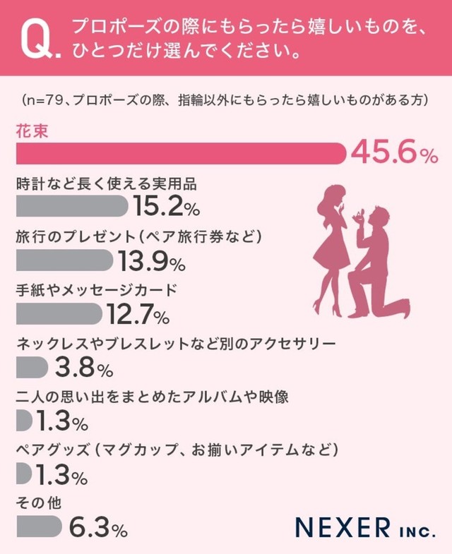 プロポーズの際にもらったら嬉しいものを、ひとつだけ選んでください。（今日画像）