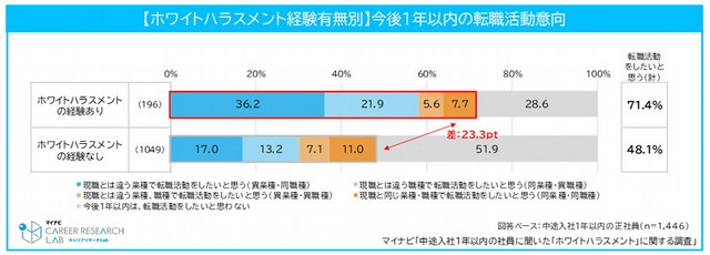 今後1 年以内の転職意向（提供画像）